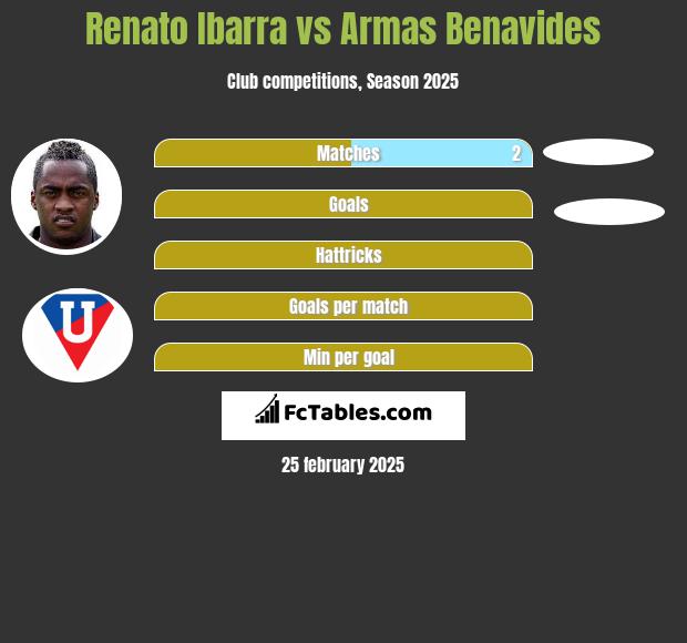 Renato Ibarra vs Armas Benavides h2h player stats