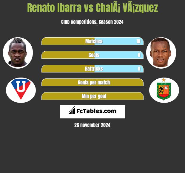 Renato Ibarra vs ChalÃ¡ VÃ¡zquez h2h player stats