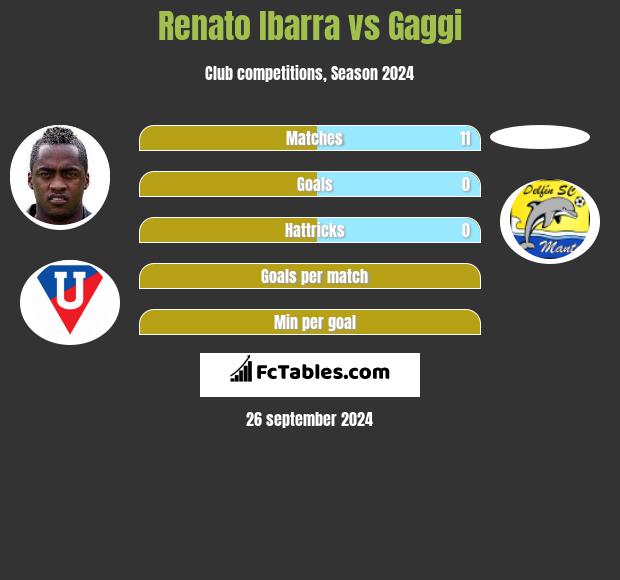 Renato Ibarra vs Gaggi h2h player stats