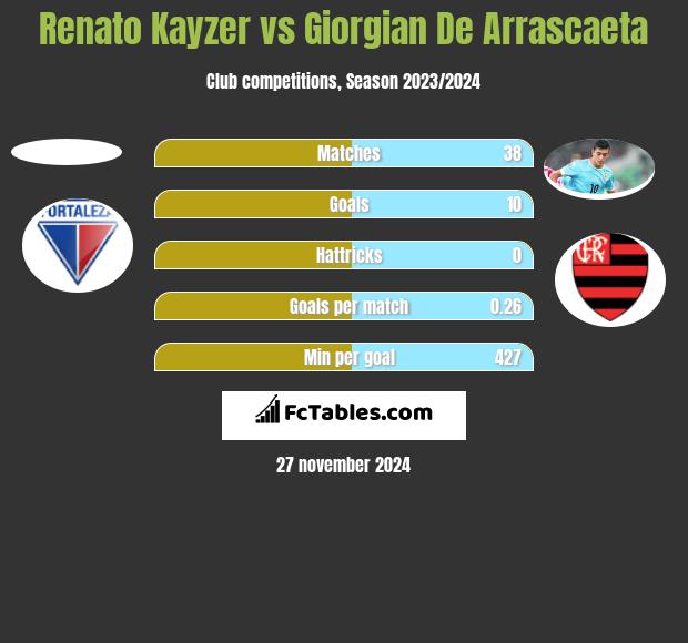 Renato Kayzer vs Giorgian De Arrascaeta h2h player stats