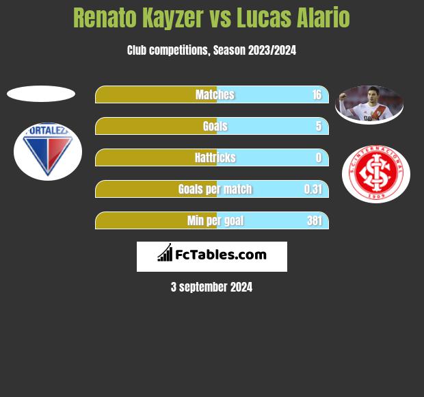 Renato Kayzer vs Lucas Alario h2h player stats