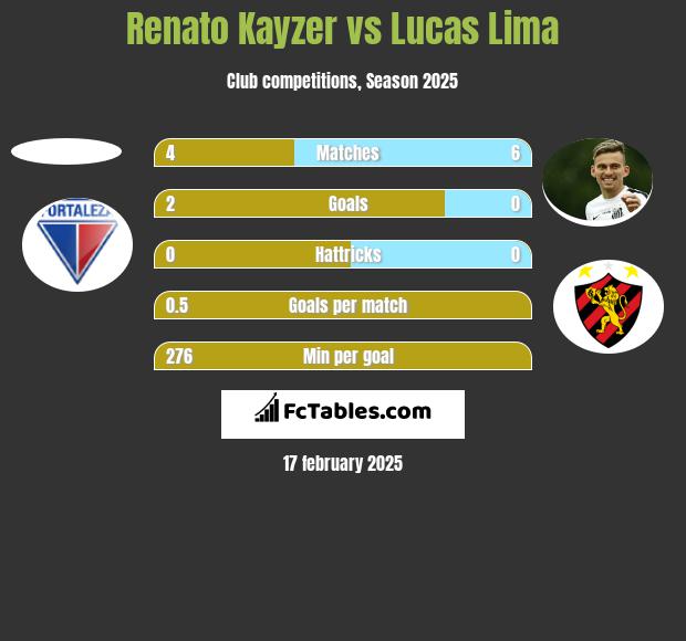 Renato Kayzer vs Lucas Lima h2h player stats