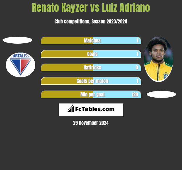 Renato Kayzer vs Luiz Adriano h2h player stats