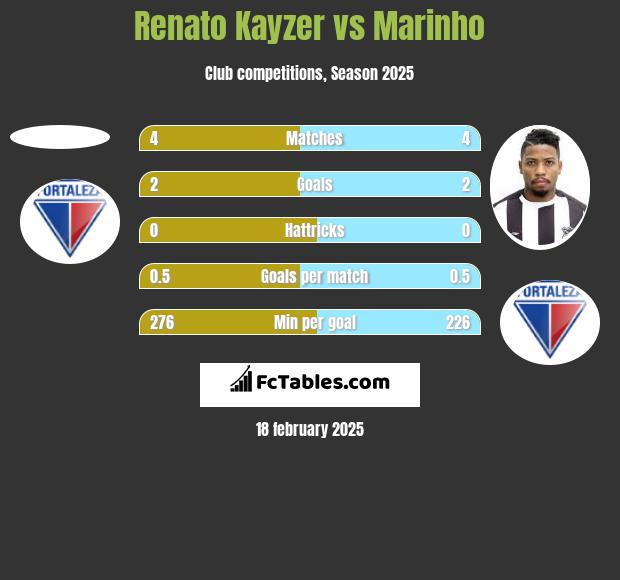 Renato Kayzer vs Marinho h2h player stats