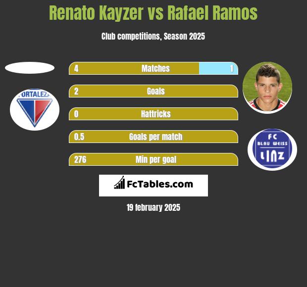 Renato Kayzer vs Rafael Ramos h2h player stats