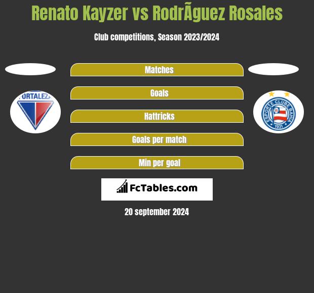 Renato Kayzer vs RodrÃ­guez Rosales h2h player stats