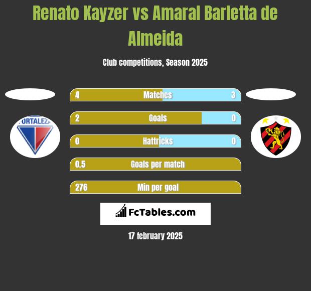 Renato Kayzer vs Amaral Barletta de Almeida h2h player stats