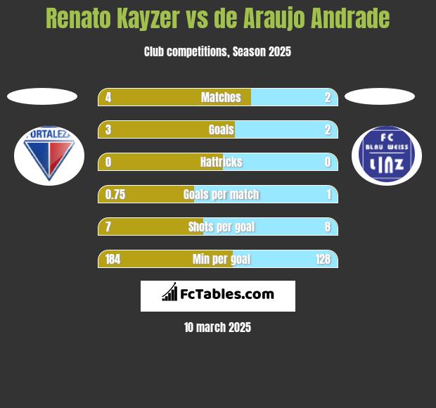 Renato Kayzer vs de Araujo Andrade h2h player stats