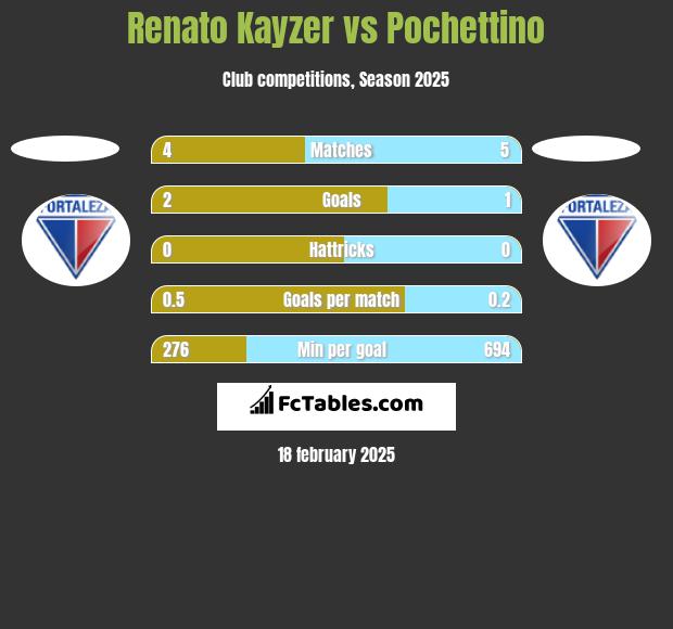 Renato Kayzer vs Pochettino h2h player stats