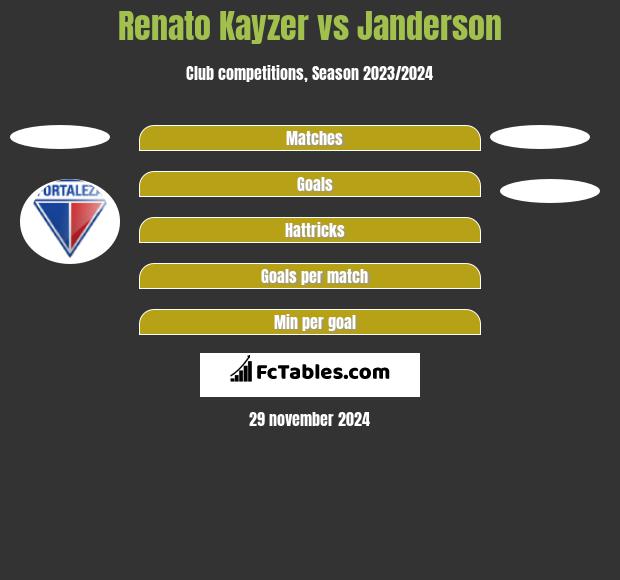 Renato Kayzer vs Janderson h2h player stats