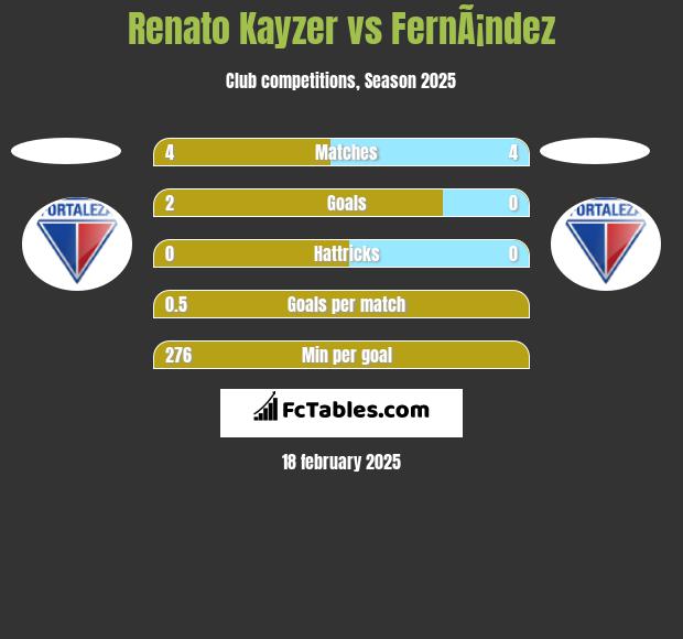 Renato Kayzer vs FernÃ¡ndez h2h player stats