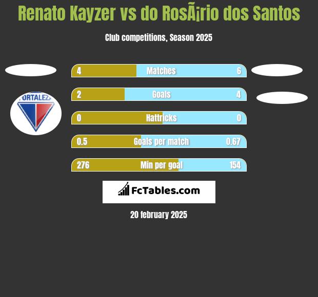 Renato Kayzer vs do RosÃ¡rio dos Santos h2h player stats