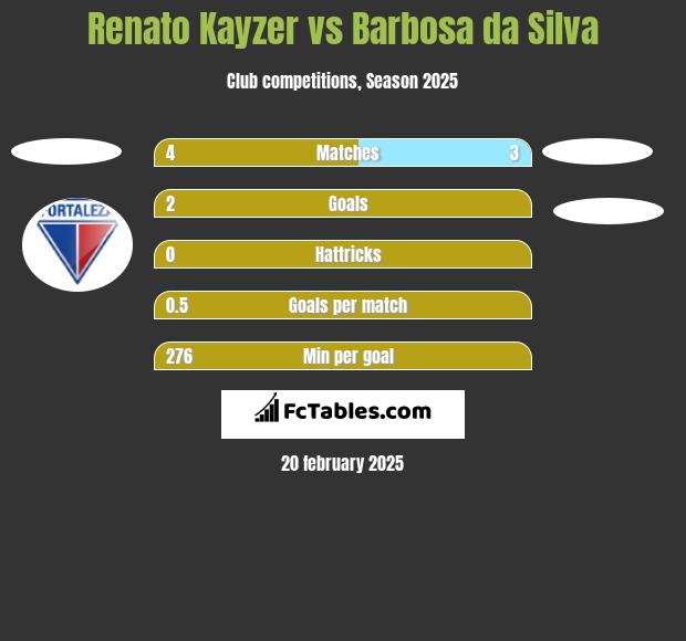 Renato Kayzer vs Barbosa da Silva h2h player stats