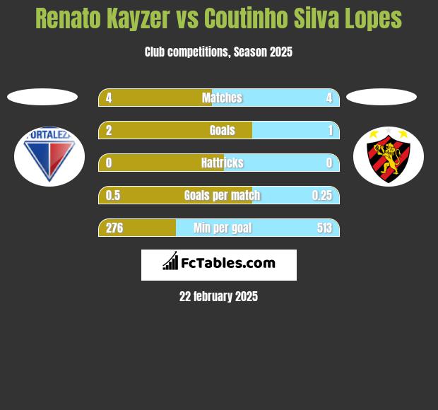 Renato Kayzer vs Coutinho Silva Lopes h2h player stats