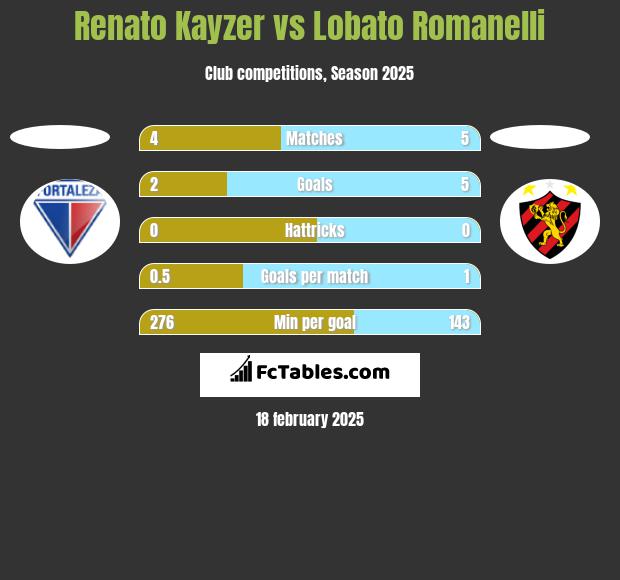 Renato Kayzer vs Lobato Romanelli h2h player stats