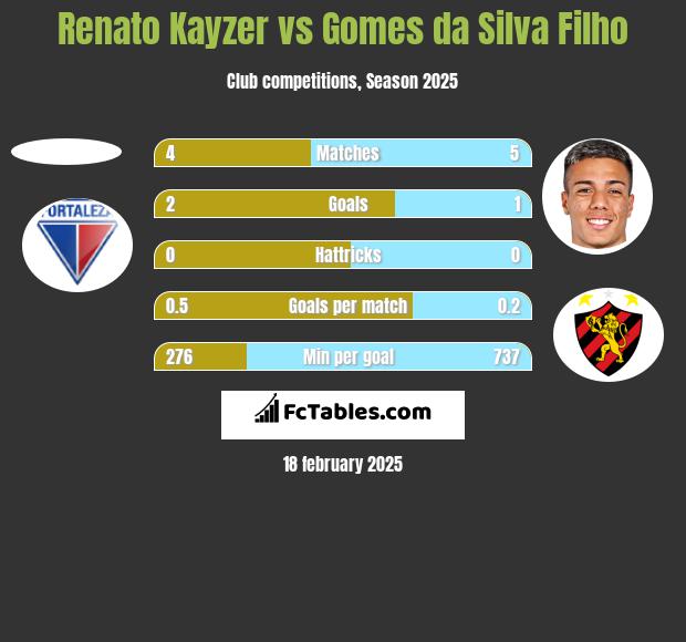 Renato Kayzer vs Gomes da Silva Filho h2h player stats