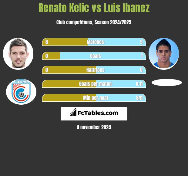 Renato Kelic vs Luis Ibanez h2h player stats