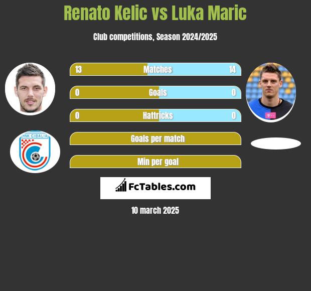 Renato Kelic vs Luka Maric h2h player stats