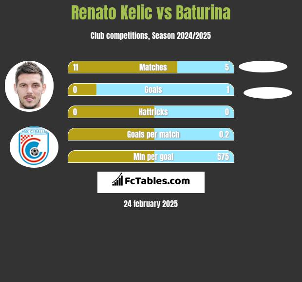 Renato Kelic vs Baturina h2h player stats