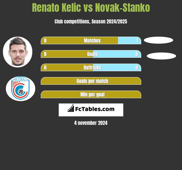 Renato Kelic vs Novak-Stanko h2h player stats