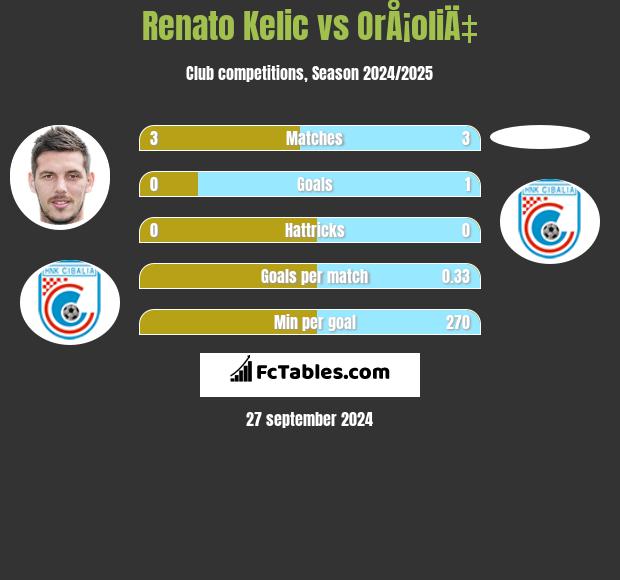 Renato Kelic vs OrÅ¡oliÄ‡ h2h player stats