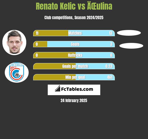 Renato Kelic vs ÄŒulina h2h player stats