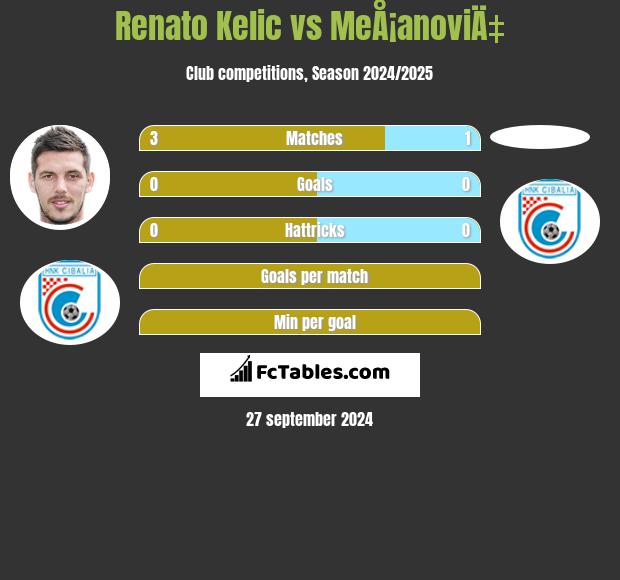 Renato Kelic vs MeÅ¡anoviÄ‡ h2h player stats