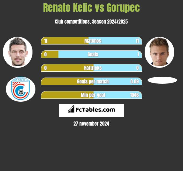 Renato Kelic vs Gorupec h2h player stats