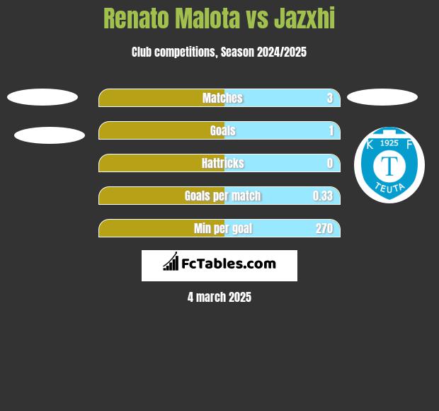 Renato Malota vs Jazxhi h2h player stats