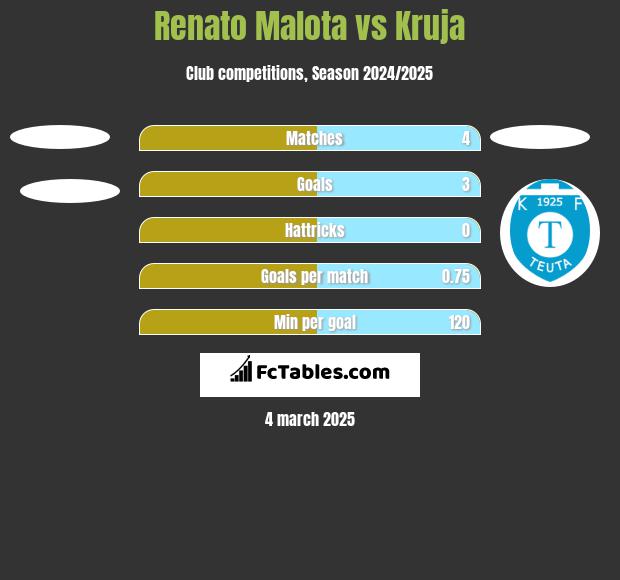 Renato Malota vs Kruja h2h player stats