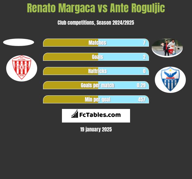 Renato Margaca vs Ante Roguljic h2h player stats