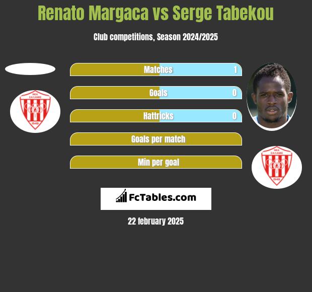 Renato Margaca vs Serge Tabekou h2h player stats