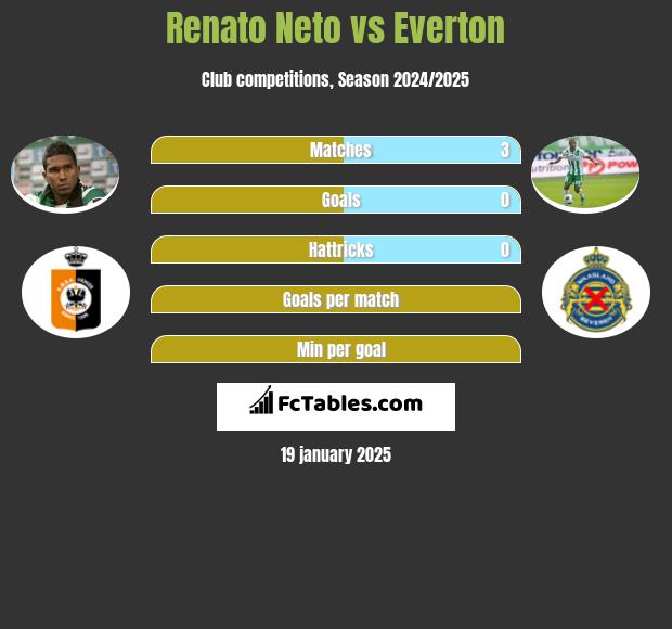 Renato Neto vs Everton h2h player stats