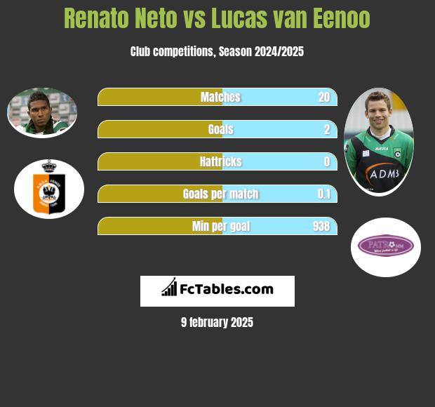 Renato Neto vs Lucas van Eenoo h2h player stats