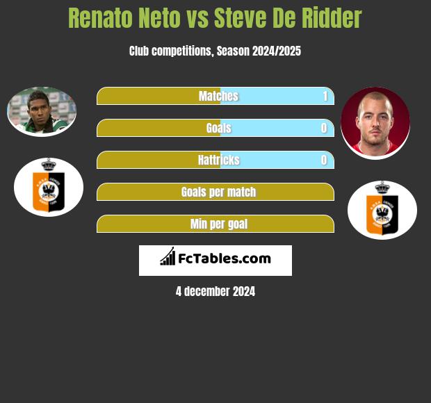 Renato Neto vs Steve De Ridder h2h player stats