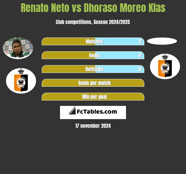 Renato Neto vs Dhoraso Moreo Klas h2h player stats