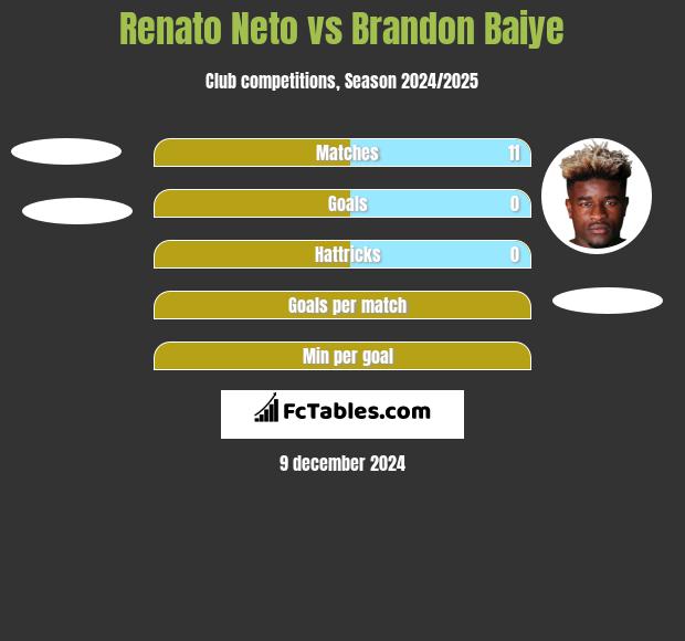 Renato Neto vs Brandon Baiye h2h player stats