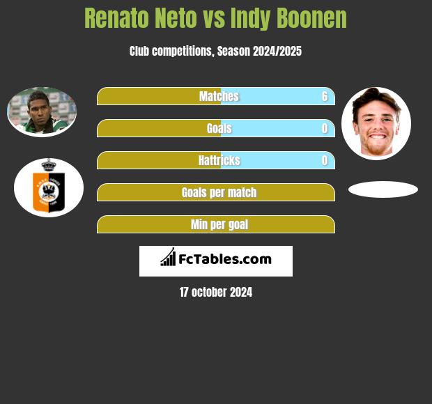 Renato Neto vs Indy Boonen h2h player stats