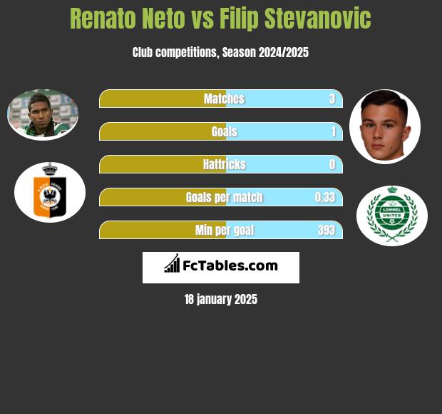 Renato Neto vs Filip Stevanovic h2h player stats