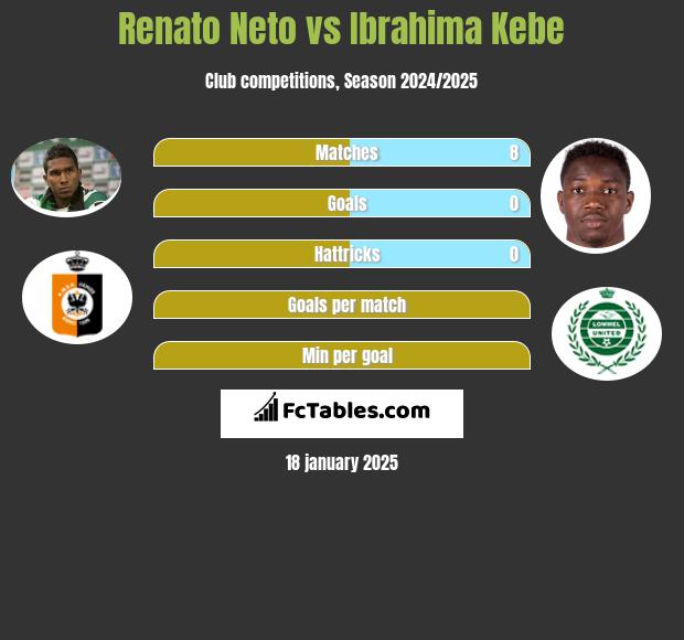 Renato Neto vs Ibrahima Kebe h2h player stats