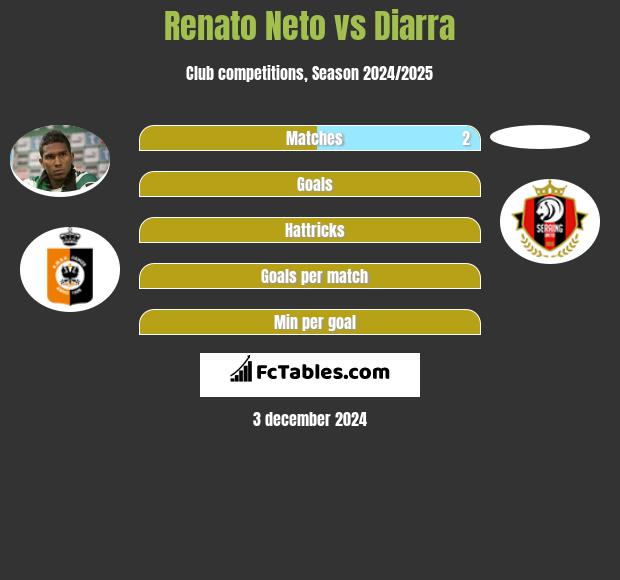 Renato Neto vs Diarra h2h player stats