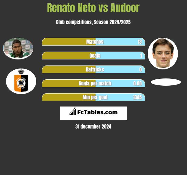 Renato Neto vs Audoor h2h player stats