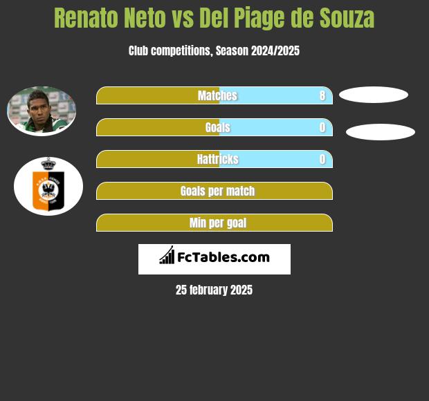 Renato Neto vs Del Piage de Souza h2h player stats