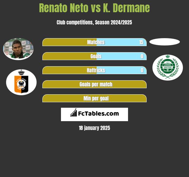 Renato Neto vs K. Dermane h2h player stats