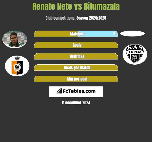 Renato Neto vs Bitumazala h2h player stats