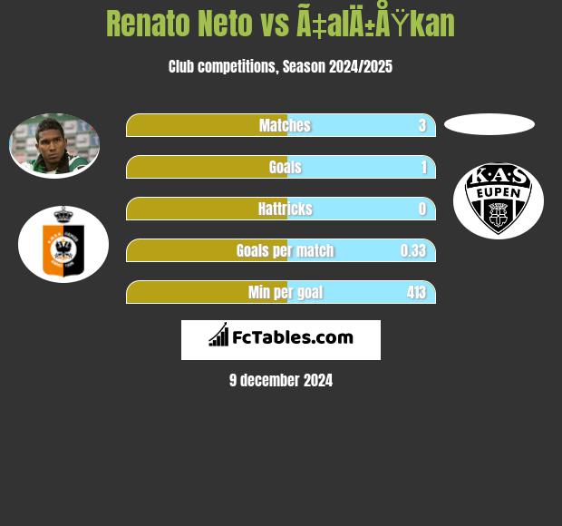 Renato Neto vs Ã‡alÄ±ÅŸkan h2h player stats