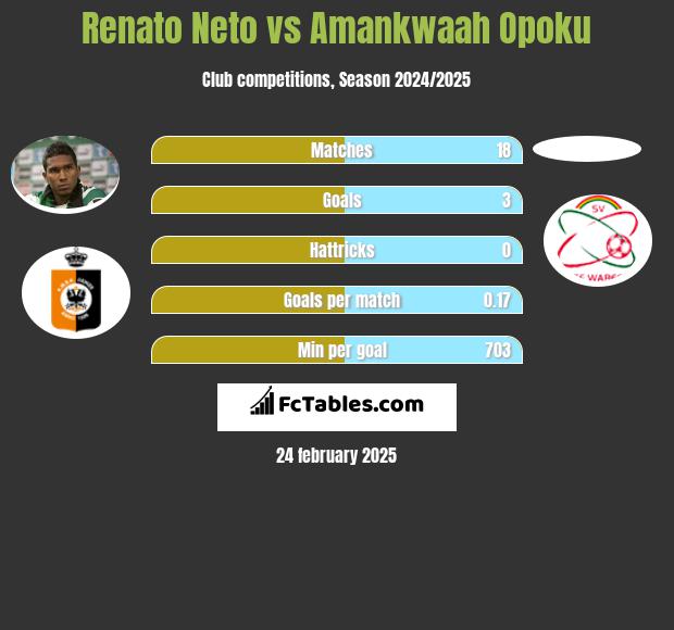 Renato Neto vs Amankwaah Opoku h2h player stats