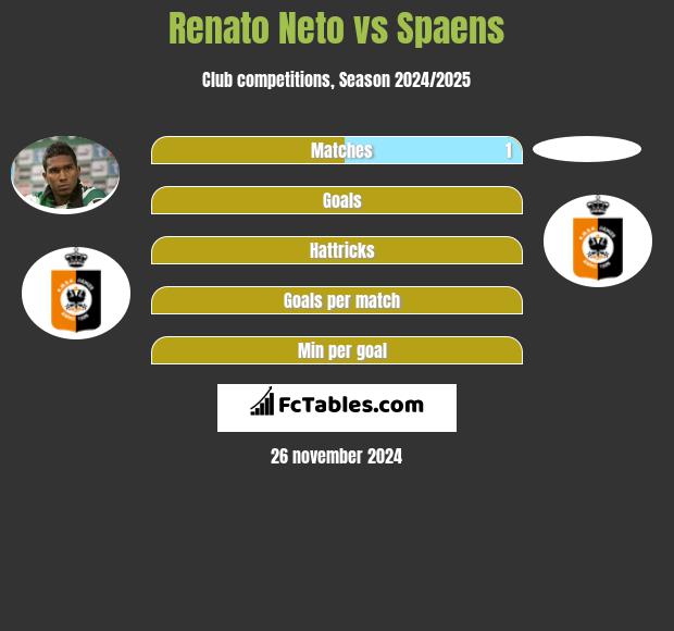 Renato Neto vs Spaens h2h player stats