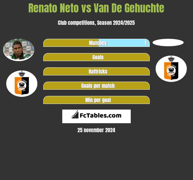 Renato Neto vs Van De Gehuchte h2h player stats