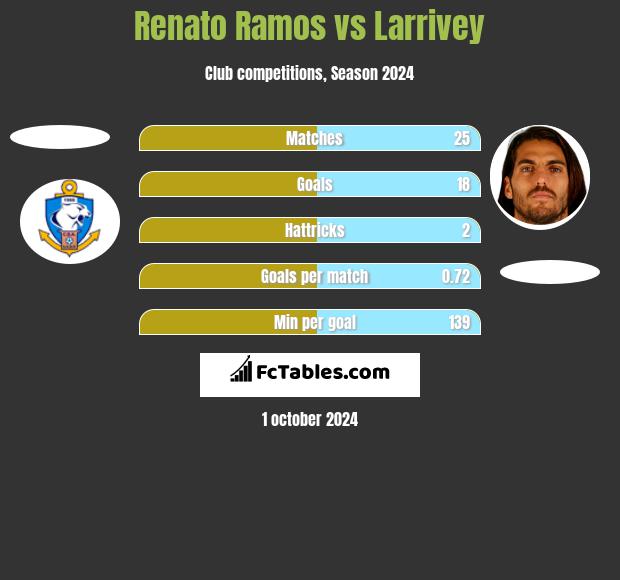 Renato Ramos vs Larrivey h2h player stats